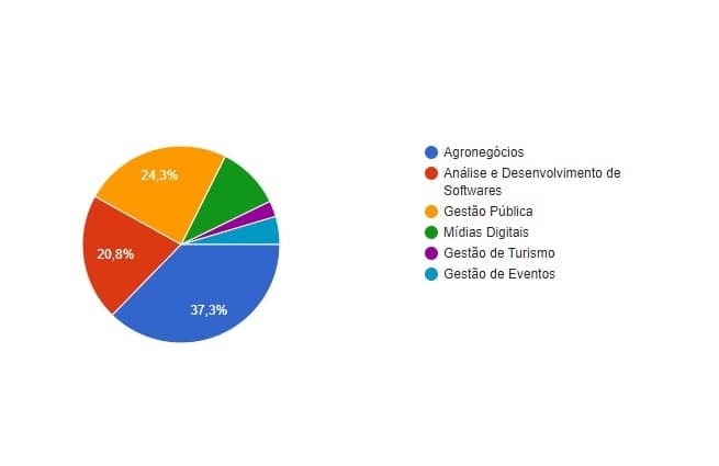 Imagem da notícia: Com + de 1.200 votos, escolas e comunidade definem cursos que Unitins deve ofertar em Guaraí