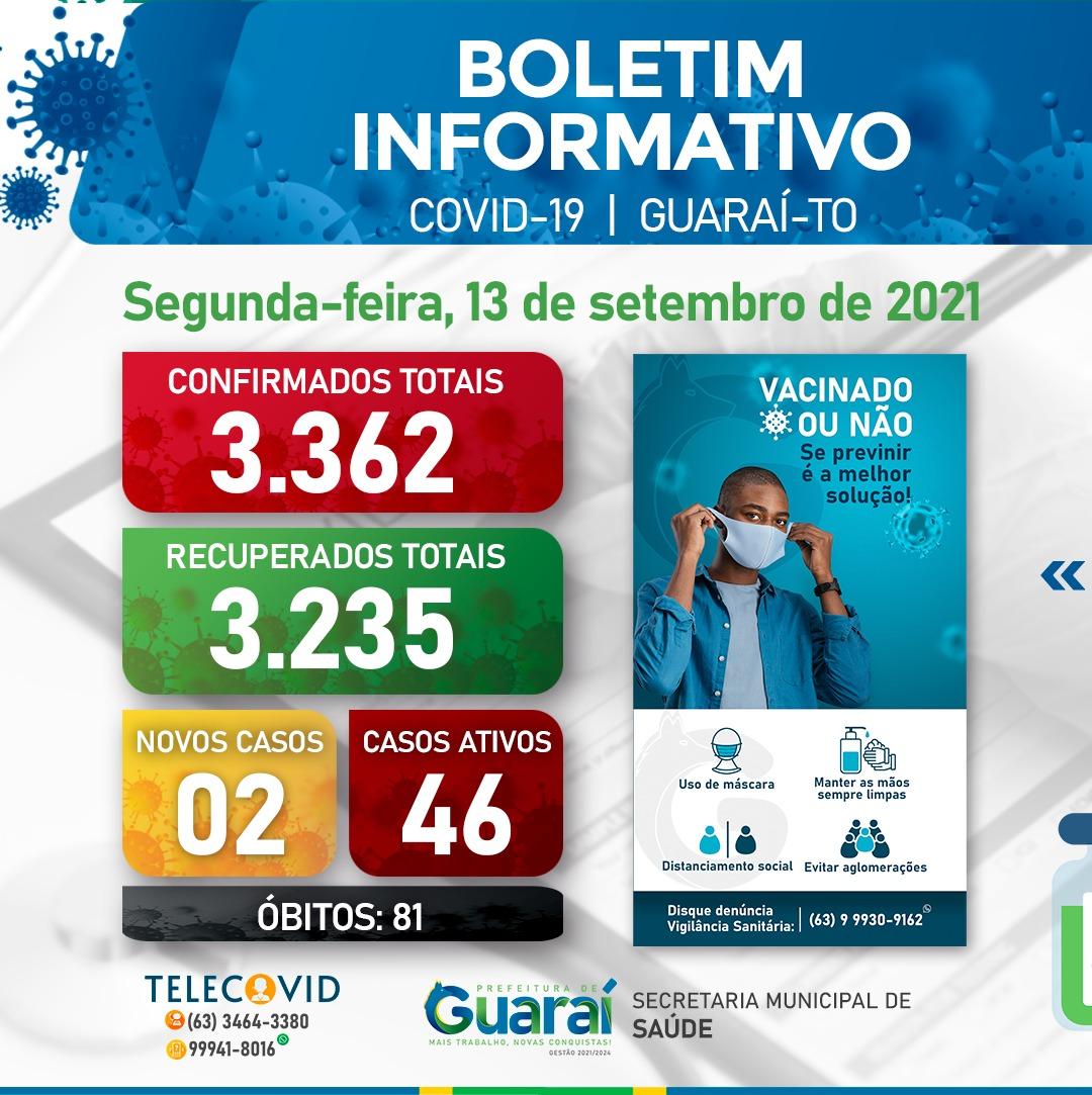 Guaraí soma 3.362 casos de Covid-19; recuperados são 3.235, ativos 46 e óbitos confirmados 81