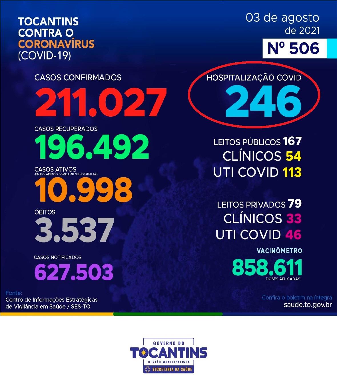 Ocupação total de leitos Covid-19 no Tocantins cai para níveis registrados somente até fevereiro