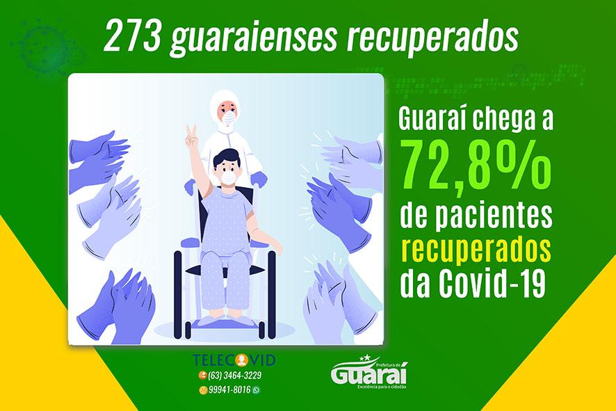 Guaraí contabiliza 92 casos ativos de Covid-19; dos 375 registrados, 72,8% estão recuperados
