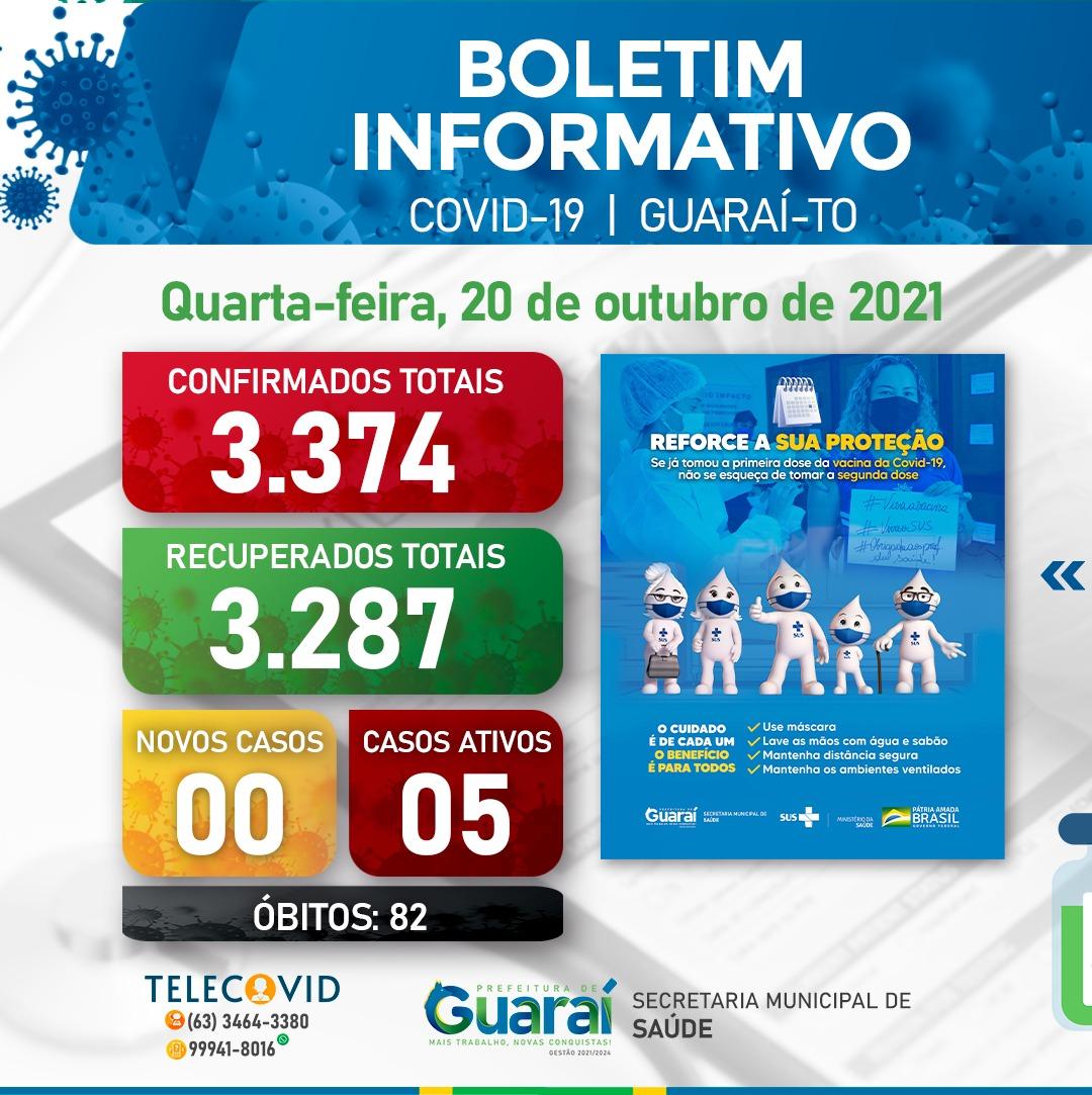Número de casos ativos de Covid-19 volta a registrar queda em Guaraí; agora são apenas 5